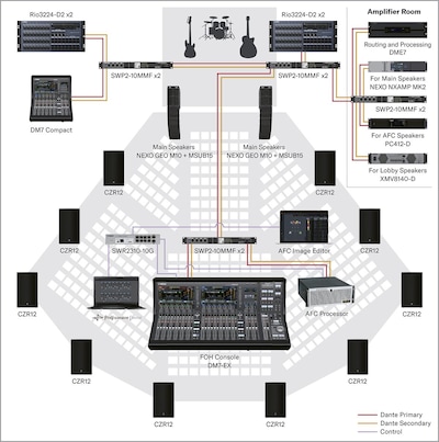 Yamaha Digital Mixing Console DM7: THEATER