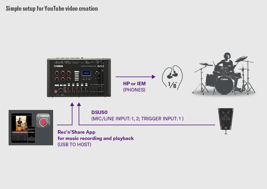Erstellung von YouTube-Videos. Dieses Setup ist für die Erstellung von YouTube-Videos vorgesehen. Das DSU50 wird über MIC/LINE INPUT 1–2 und TRIGGER INPUT 1 mit dem EAD50 verbunden, die Überwachung erfolgt über den PHONES-Ausgang. Das EAD50 wird über USB mit einem Smartphone verbunden, auf dem die Rec'n'Share-App läuft, und ermöglicht so Musikaufnahmen, Wiedergabe und Videoaufnahmen. Rechts ist ein Schlagzeuger zu sehen, der den Arbeitsablauf der DSU50-Aufnahme, EAD50-Bearbeitung und Smartphone-Videoproduktion demonstriert.