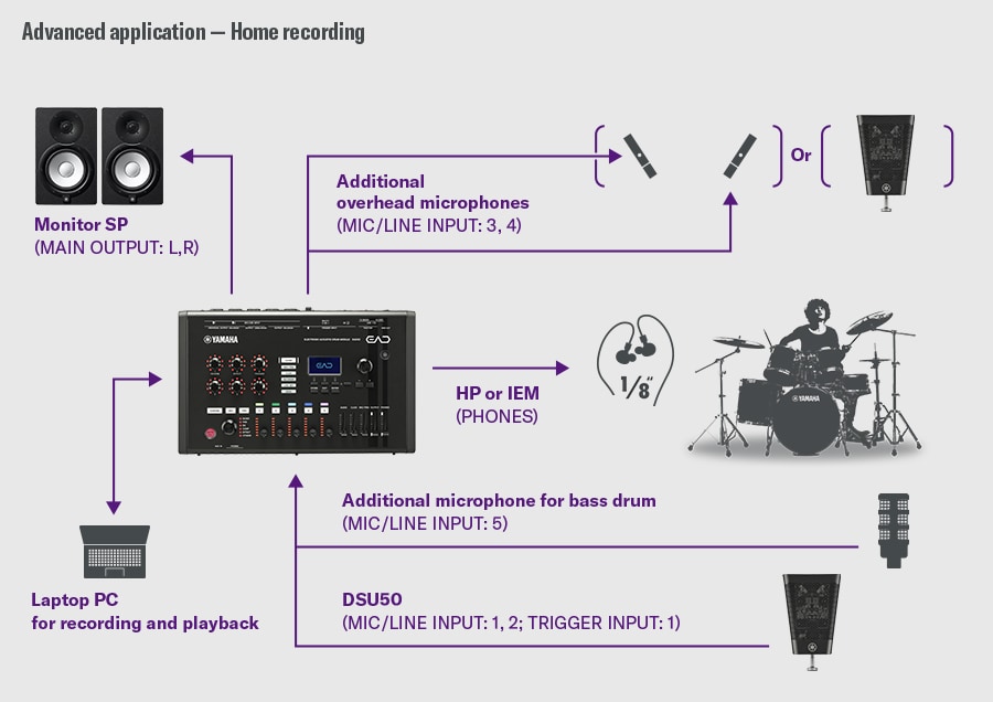 Heimaufnahme. Dieses Beispiel zeigt ein Heimaufnahme-Setup. Das DSU50 wird an MIC/LINE INPUT 1–2 und TRIGGER INPUT 1 des EAD50 angeschlossen. Ein zusätzliches Mikrofon für die Bassdrum wird an INPUT 5 angeschlossen, Overhead-Mikrofone an INPUT 3–4. Alternativ kann anstelle von Overhead-Mikrofonen ein zusätzliches DSU50 verwendet werden. Die Überwachung erfolgt über den PHONES-Ausgang, und die Haupt-L/R-Ausgänge versorgen die Monitorlautsprecher. Ein Laptop-PC wird für die Aufnahme und Wiedergabe angeschlossen. Ein Schlagzeuger auf der rechten Seite veranschaulicht eine detaillierte Aufnahmesituation mit mehreren Mikrofonen.