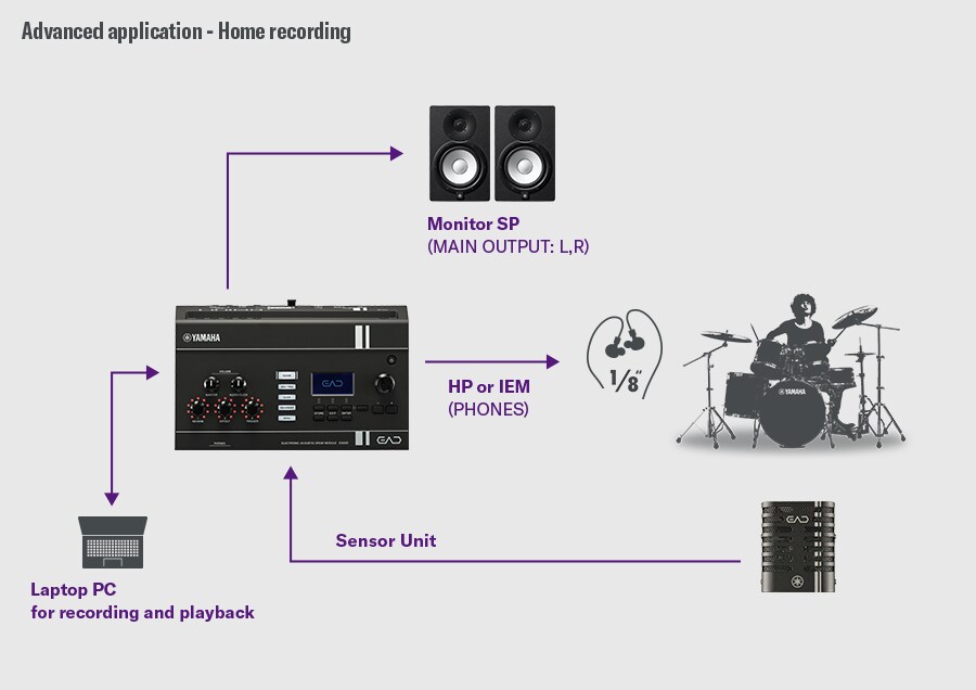 Diagramm, das das an ein DAW-basiertes Aufnahmesystem angeschlossene EAD20 für die Homestudio-Produktion zeigt.
