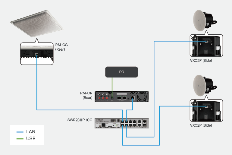 Systemlayout und Anschlussplan eines VXC2P-basierten Konferenz-Setups