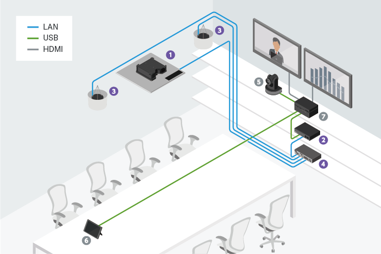 Diagramm eines Konferenzsystems mit VXC2P in einer Besprechungsraum-Umgebung