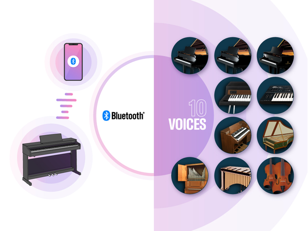 Abbildungen eines Digitalpianos, das über Bluetooth mit einem Smart-Gerät verbunden ist, sowie verschiedene integrierte Klangfarben.