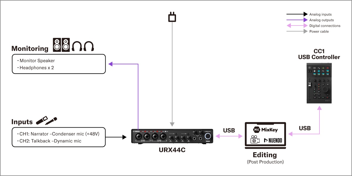 Yamaha CC1: 2. Einrichtung für die Videopostproduktion