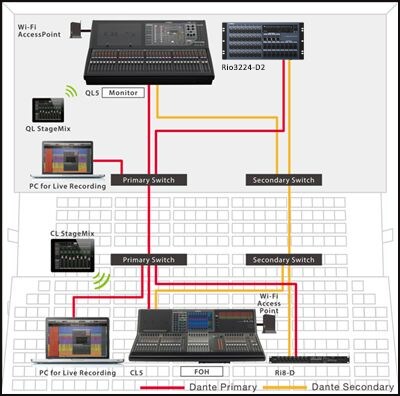 QL Mischpult für Monitor-Mix in einem zuverlässigen Stern-Aufbau