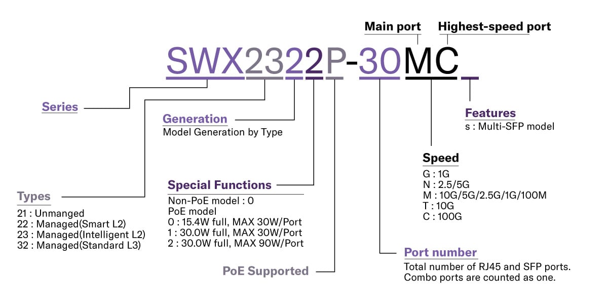 Erläuterung der Regeln für die Modellbezeichnung von Yamaha-Netzwerk-Switches der Serien SWR und SWX