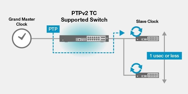 2. Support for PTPv2 TC time synchronization of 1 μsec and less