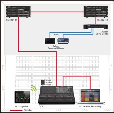 Ein einfaches Live-System mit I/O-Racks in Daisy Chain
