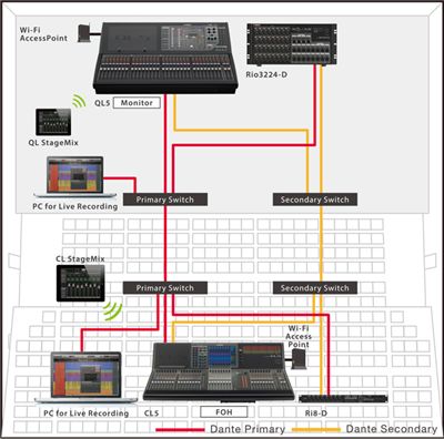 QL Mischpult für Monitor-Mix in einem zuverlässigen Stern-Aufbau