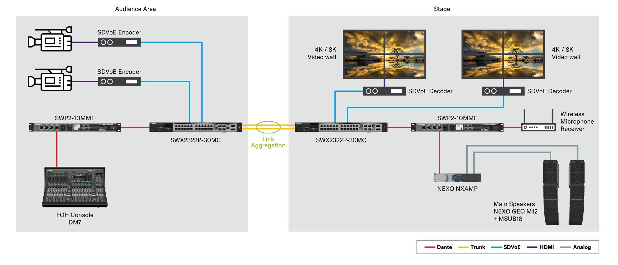Systembeispiel: Für ProAV-Systeme optimierte Netzwerkarchitektur