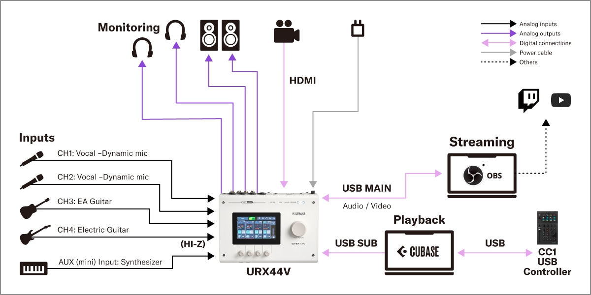 Yamaha URX44V: 2. Video- & Audio-Content Produktions-Setup