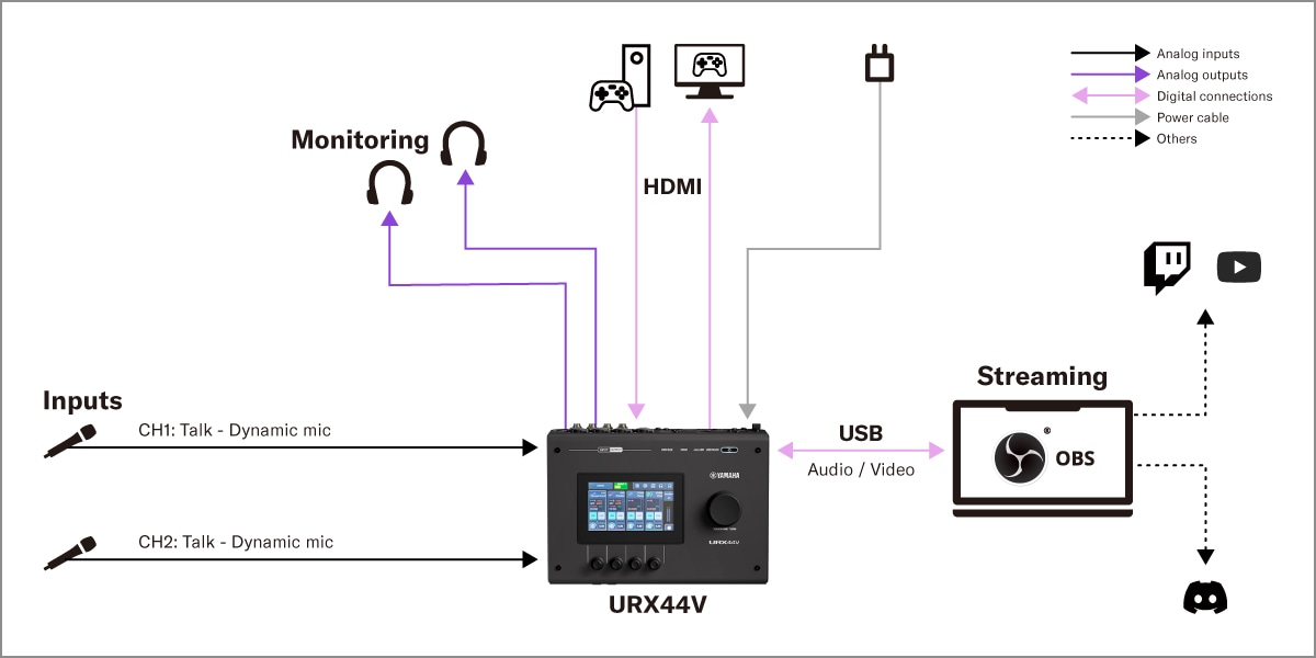 Yamaha URX44V: 3. Game-Streaming Setup