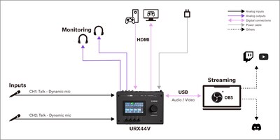 Yamaha URX44V: 3. Game-Streaming Setup